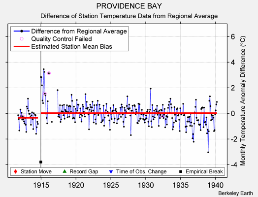 PROVIDENCE BAY difference from regional expectation