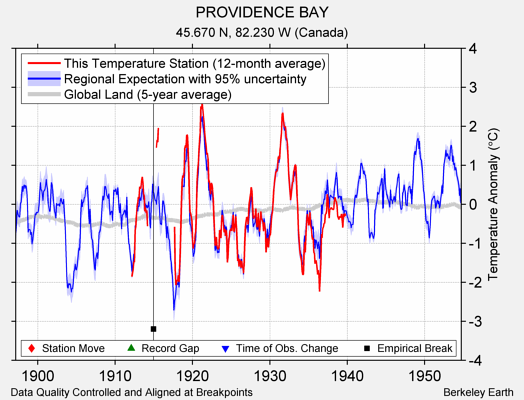 PROVIDENCE BAY comparison to regional expectation