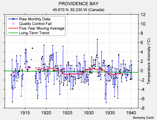 PROVIDENCE BAY Raw Mean Temperature