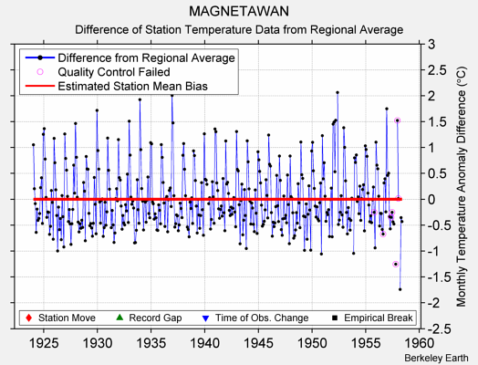 MAGNETAWAN difference from regional expectation