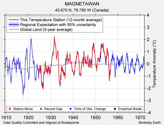 MAGNETAWAN comparison to regional expectation