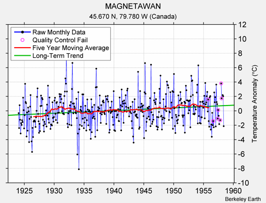 MAGNETAWAN Raw Mean Temperature