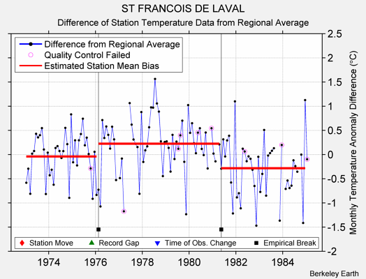 ST FRANCOIS DE LAVAL difference from regional expectation