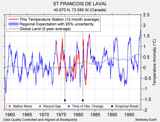 ST FRANCOIS DE LAVAL comparison to regional expectation