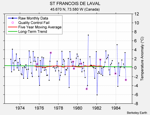 ST FRANCOIS DE LAVAL Raw Mean Temperature