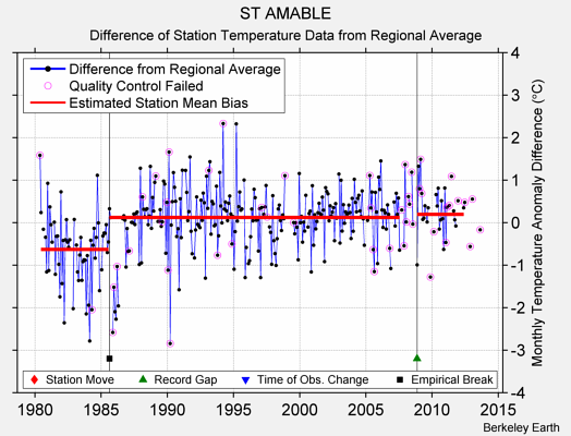 ST AMABLE difference from regional expectation