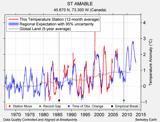 ST AMABLE comparison to regional expectation