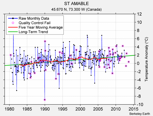 ST AMABLE Raw Mean Temperature