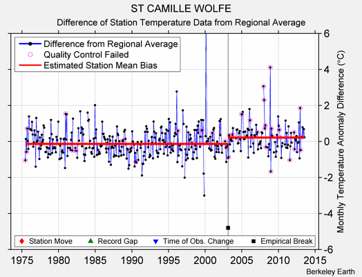 ST CAMILLE WOLFE difference from regional expectation