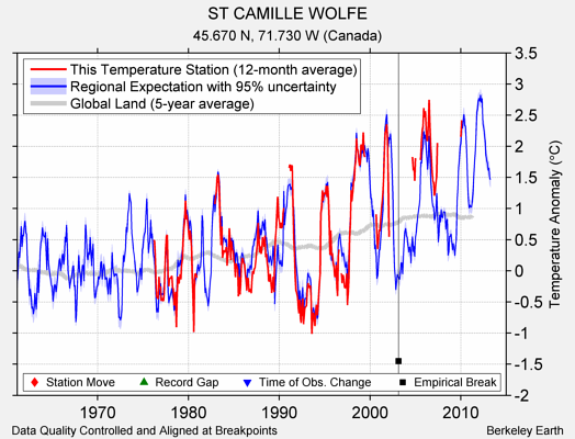 ST CAMILLE WOLFE comparison to regional expectation