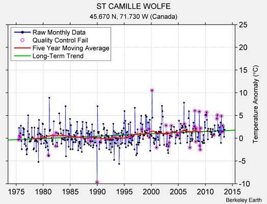 ST CAMILLE WOLFE Raw Mean Temperature