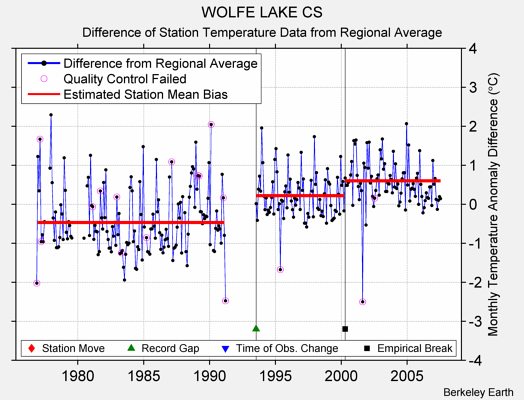 WOLFE LAKE CS difference from regional expectation