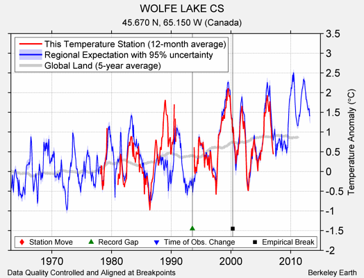 WOLFE LAKE CS comparison to regional expectation