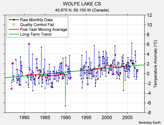 WOLFE LAKE CS Raw Mean Temperature