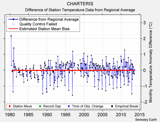 CHARTERIS difference from regional expectation