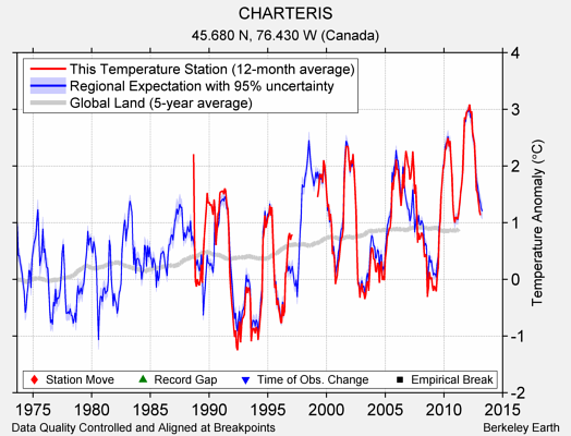 CHARTERIS comparison to regional expectation