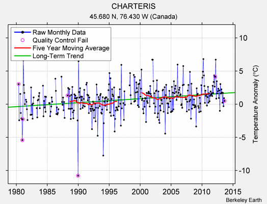 CHARTERIS Raw Mean Temperature