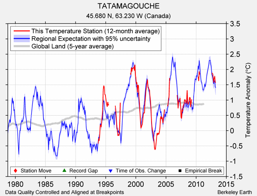 TATAMAGOUCHE comparison to regional expectation