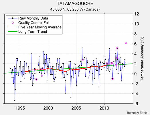 TATAMAGOUCHE Raw Mean Temperature