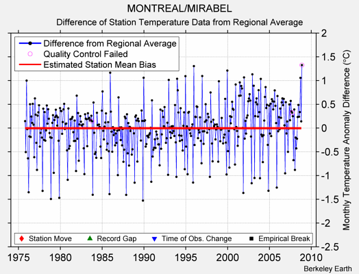 MONTREAL/MIRABEL difference from regional expectation