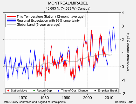MONTREAL/MIRABEL comparison to regional expectation