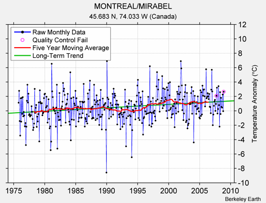 MONTREAL/MIRABEL Raw Mean Temperature
