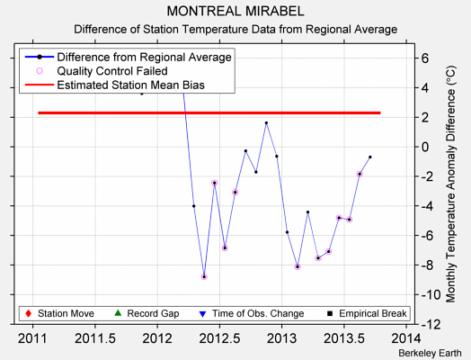 MONTREAL MIRABEL difference from regional expectation