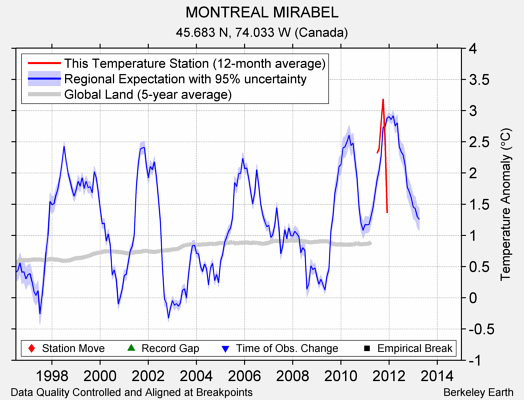 MONTREAL MIRABEL comparison to regional expectation