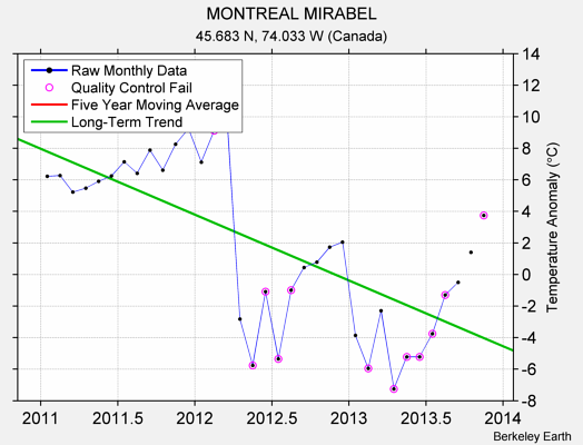 MONTREAL MIRABEL Raw Mean Temperature