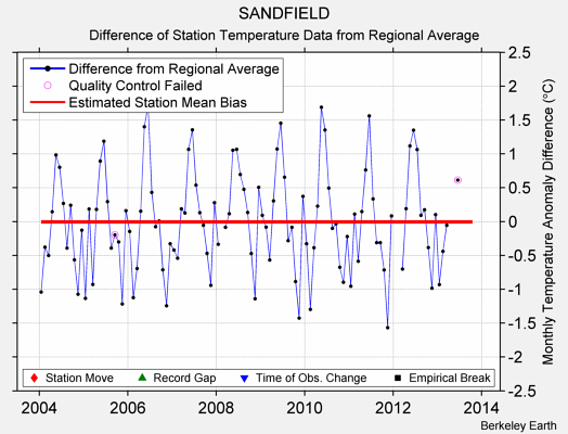 SANDFIELD difference from regional expectation