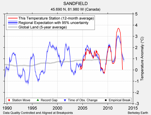 SANDFIELD comparison to regional expectation