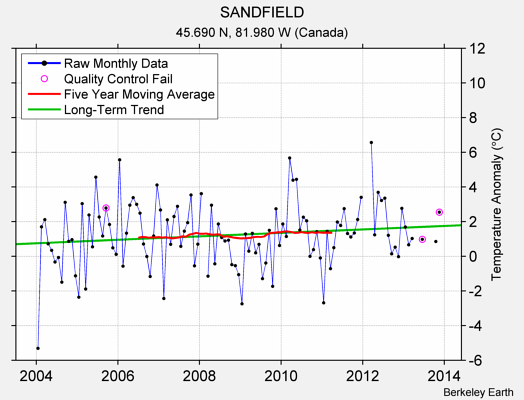 SANDFIELD Raw Mean Temperature