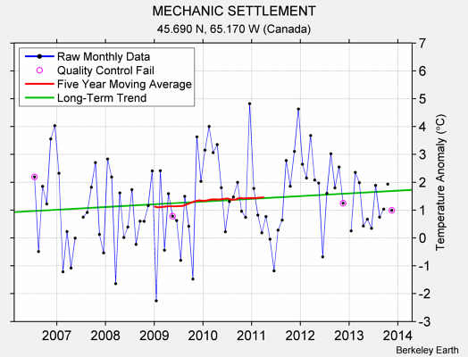 MECHANIC SETTLEMENT Raw Mean Temperature