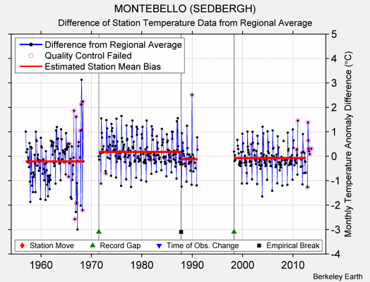 MONTEBELLO (SEDBERGH) difference from regional expectation