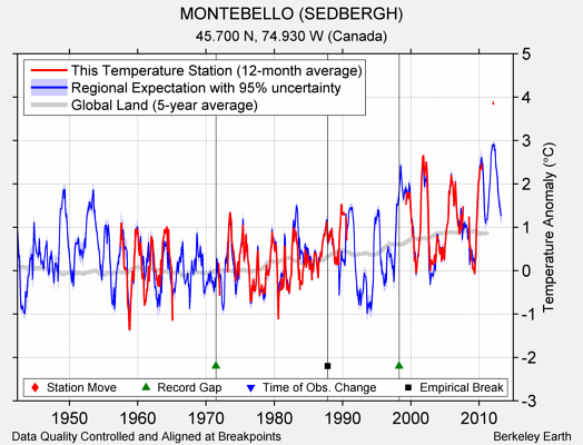 MONTEBELLO (SEDBERGH) comparison to regional expectation