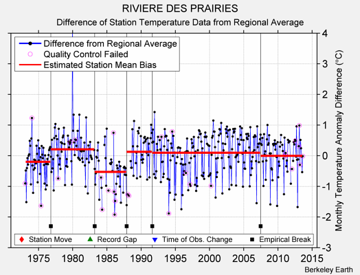 RIVIERE DES PRAIRIES difference from regional expectation
