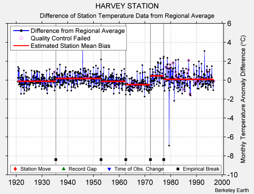 HARVEY STATION difference from regional expectation