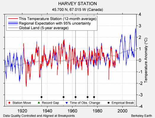 HARVEY STATION comparison to regional expectation