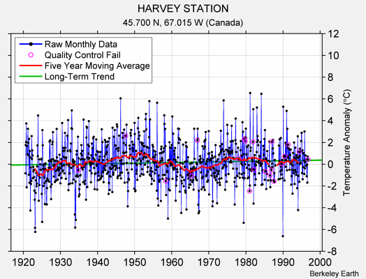 HARVEY STATION Raw Mean Temperature