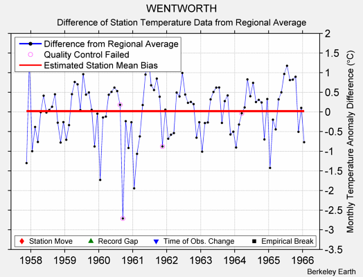 WENTWORTH difference from regional expectation