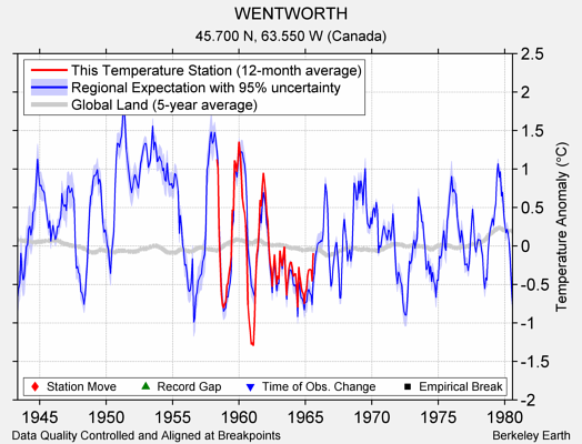 WENTWORTH comparison to regional expectation