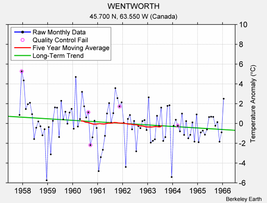 WENTWORTH Raw Mean Temperature