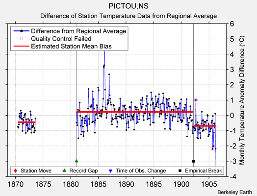 PICTOU,NS difference from regional expectation