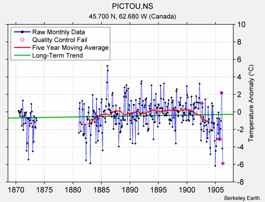 PICTOU,NS Raw Mean Temperature