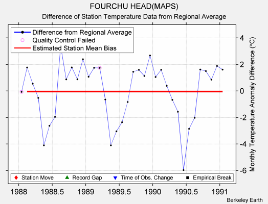 FOURCHU HEAD(MAPS) difference from regional expectation