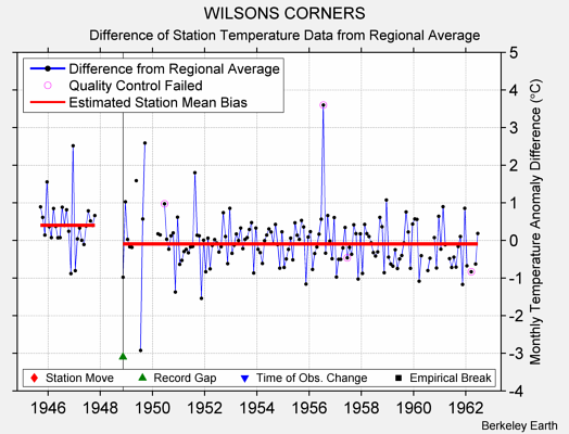 WILSONS CORNERS difference from regional expectation