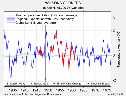 WILSONS CORNERS comparison to regional expectation