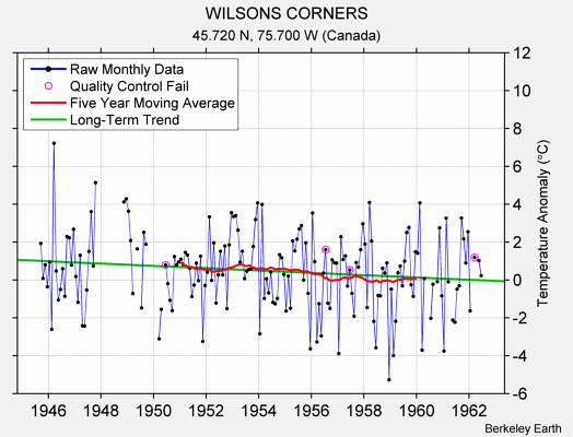 WILSONS CORNERS Raw Mean Temperature