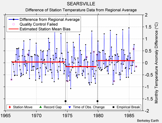 SEARSVILLE difference from regional expectation