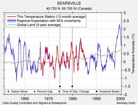 SEARSVILLE comparison to regional expectation